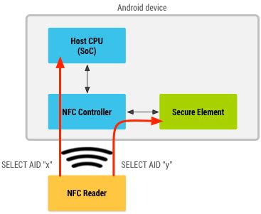 smart card select aid|How to get AID for reader Host based card emulation.